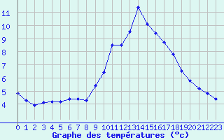 Courbe de tempratures pour Aigleton - Nivose (38)