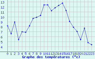 Courbe de tempratures pour Aigle (Sw)