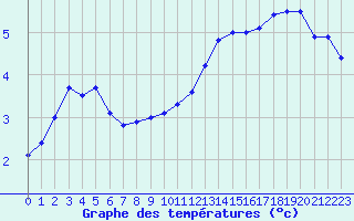 Courbe de tempratures pour Metz (57)