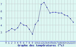 Courbe de tempratures pour Sennybridge