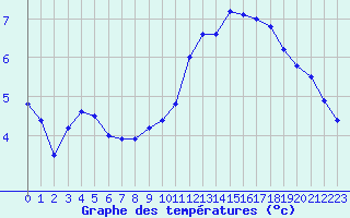 Courbe de tempratures pour Laval (53)