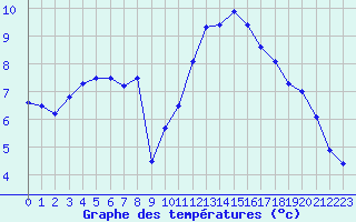 Courbe de tempratures pour Douzy (08)