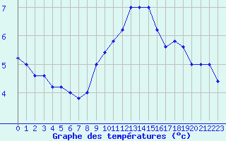Courbe de tempratures pour Pian Rosa (It)