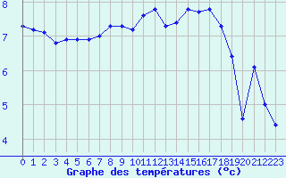 Courbe de tempratures pour Meppen