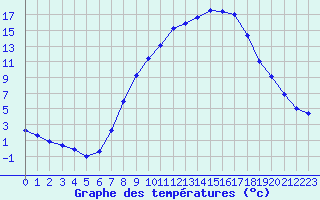 Courbe de tempratures pour Kuemmersruck