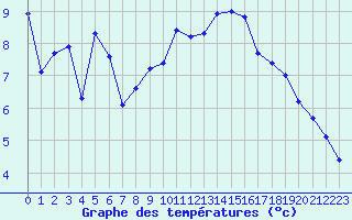 Courbe de tempratures pour Lhospitalet (46)