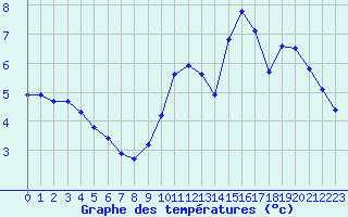 Courbe de tempratures pour Le Perreux-sur-Marne (94)