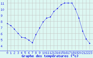 Courbe de tempratures pour Latronquire (46)