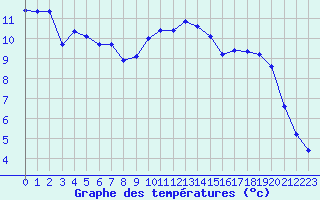 Courbe de tempratures pour Auffargis (78)