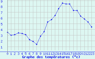 Courbe de tempratures pour Selonnet - Chabanon (04)