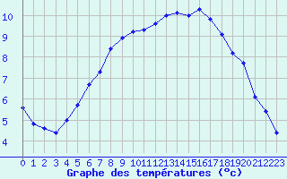 Courbe de tempratures pour Hemavan-Skorvfjallet