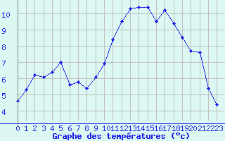 Courbe de tempratures pour Saintes (17)