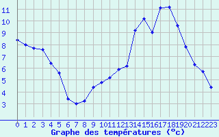 Courbe de tempratures pour Pinsot (38)