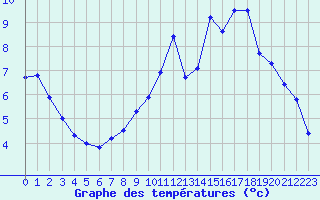 Courbe de tempratures pour Cunfin (10)