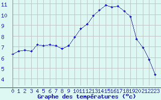 Courbe de tempratures pour Tour-en-Sologne (41)