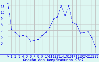 Courbe de tempratures pour Besanon (25)