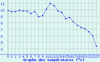 Courbe de tempratures pour Berson (33)