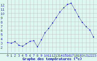 Courbe de tempratures pour Jussy (02)