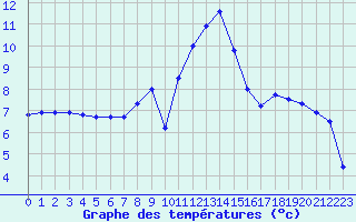 Courbe de tempratures pour La Bresse (88)