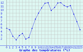 Courbe de tempratures pour Mazinghem (62)