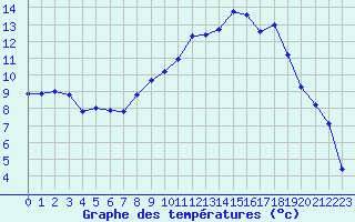 Courbe de tempratures pour La Beaume (05)