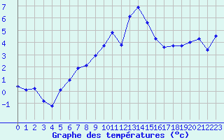 Courbe de tempratures pour Grand Saint Bernard (Sw)