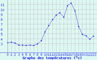 Courbe de tempratures pour Chatelus-Malvaleix (23)