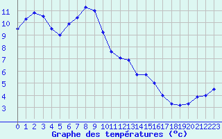 Courbe de tempratures pour Kleiner Inselsberg