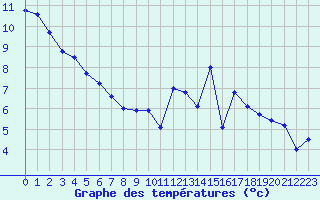 Courbe de tempratures pour Saint-Brieuc (22)