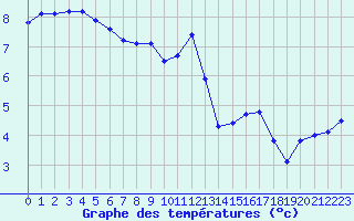 Courbe de tempratures pour Creil (60)