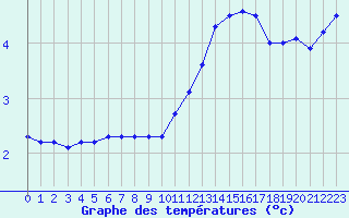 Courbe de tempratures pour Ble / Mulhouse (68)