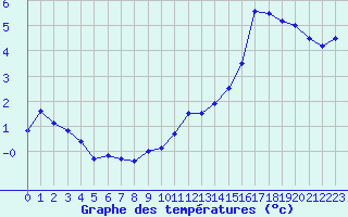 Courbe de tempratures pour Saint-Brieuc (22)