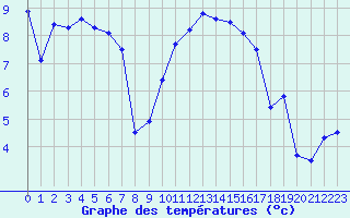 Courbe de tempratures pour Koksijde (Be)