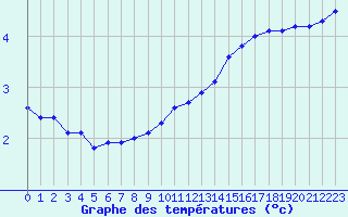 Courbe de tempratures pour Avord (18)