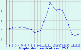 Courbe de tempratures pour Jabbeke (Be)