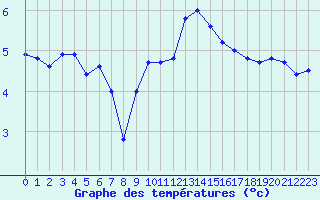 Courbe de tempratures pour Cherbourg (50)