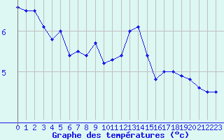 Courbe de tempratures pour Cap de la Hve (76)