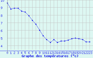 Courbe de tempratures pour Strasbourg (67)