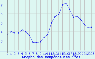 Courbe de tempratures pour Brianon (05)