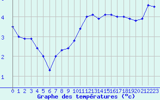 Courbe de tempratures pour Evreux (27)