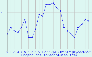 Courbe de tempratures pour Mont-Aigoual (30)