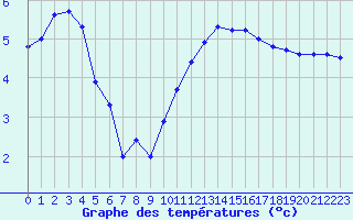 Courbe de tempratures pour Saffr (44)