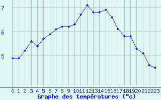 Courbe de tempratures pour Liefrange (Lu)