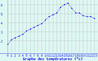 Courbe de tempratures pour Millau - Soulobres (12)