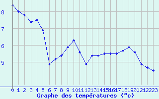 Courbe de tempratures pour Fahy (Sw)