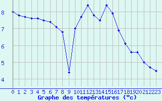 Courbe de tempratures pour Dunkerque (59)