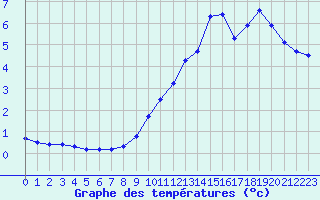 Courbe de tempratures pour Saint-Amans (48)