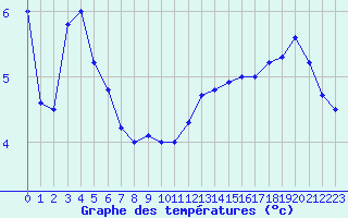 Courbe de tempratures pour Pointe du Raz (29)