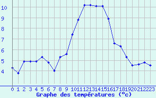 Courbe de tempratures pour Cap Cpet (83)