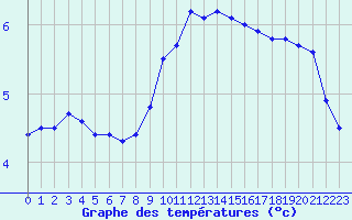 Courbe de tempratures pour Moehrendorf-Kleinsee